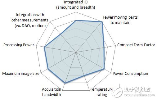 圖6：NI嵌入式機器視覺系統(tǒng)雷達圖