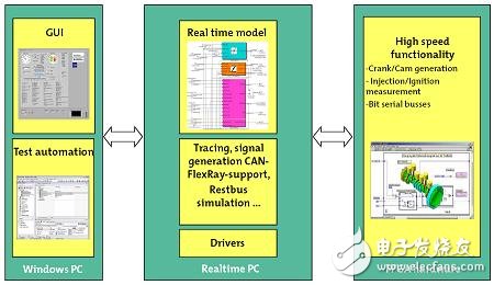 圖4 MicroNova發(fā)動(dòng)機(jī)硬件在環(huán)測(cè)試軟件架構(gòu)