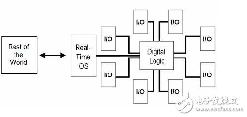 利用商業(yè)化平臺快速開發(fā)嵌入式系統(tǒng)——降低嵌入式系統(tǒng)開發(fā)的隱性成本