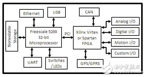 圖3、NI CompactRIO系統(tǒng)結(jié)構(gòu)圖