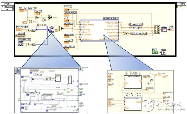 圖7：組合多個MoC以表示帶刷直流電機(jī)控制