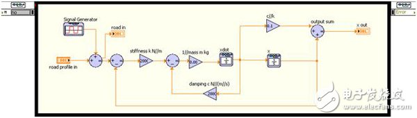 圖3：通過ODE構(gòu)建組塊表示的彈簧-質(zhì)量阻尼系統(tǒng)
