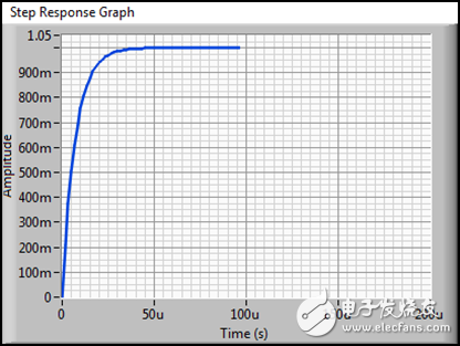 圖 6b. 空載輸出時(shí)對(duì)應(yīng)的1V階躍響應(yīng)（對(duì)應(yīng)6a的傳遞函數(shù)）