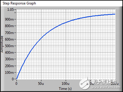 圖 5b. 空載輸出時(shí)對(duì)應(yīng)的１V階躍響應(yīng)（對(duì)應(yīng)圖5a的傳遞函數(shù)）