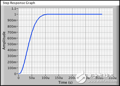 圖 9b. 增益帶寬積為20 kHz和使用補(bǔ)償器時(shí)對(duì)應(yīng)的1 V 階躍響應(yīng)（上升時(shí)間：~100 μs）