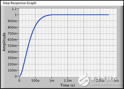 圖 8b. 500 Hz增益帶寬積時(shí)對(duì)應(yīng)的1 V階躍響應(yīng)（上升時(shí)間約為1 ms）