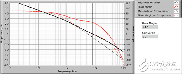 圖 9a. 有無(wú)補(bǔ)償器時(shí)的開(kāi)環(huán)傳遞函數(shù)對(duì)比（增益帶寬積：20 kHz；負(fù)載：0.1 μF電容器）