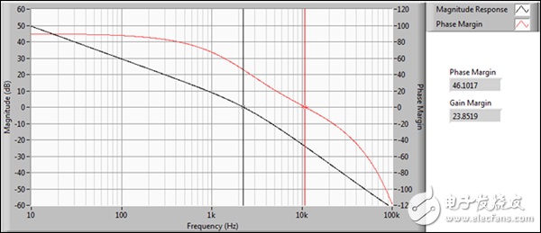 圖 7a. 0.1 μF電容作為負(fù)載時(shí)開(kāi)環(huán)傳遞函數(shù)臨界穩(wěn)定