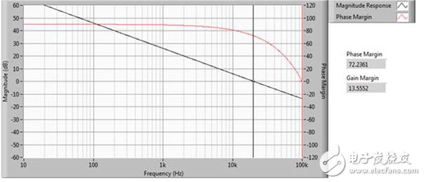 圖 6a. 20kHz增益帶寬積和72.23相位裕度時(shí)的響應(yīng)較快速
