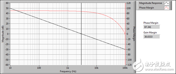 圖 5a. 3 kHz增益帶寬積和87.34相位裕度時(shí)的響應(yīng)較為緩慢，但更穩(wěn)定
