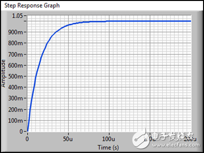 圖 4b. 空載輸出時(shí)對(duì)應(yīng)的1 V階躍響應(yīng)（對(duì)應(yīng)圖4a的傳遞函數(shù)）