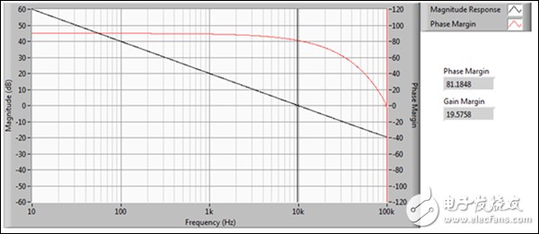 圖 4a. 積分器開(kāi)環(huán)傳遞函數(shù)（左：增益裕度；右：相位裕度）