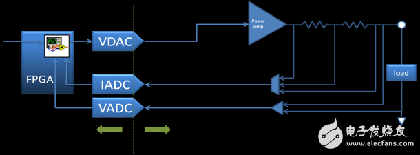 圖 2b. 全新的NI源測量單元構(gòu)架