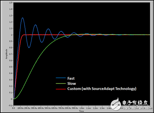 NI SourceAdapt技術(shù)：新一代源測量單元技術(shù)