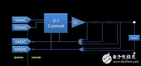 圖 2a. 傳統(tǒng)源測量單元簡易圖