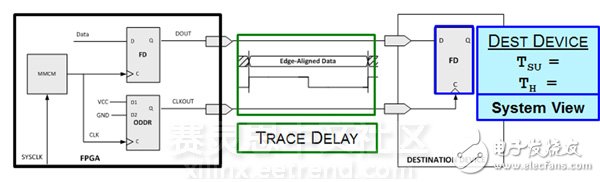 Vivado使用誤區(qū)與進階——XDC約束技巧之I/O篇 (下)