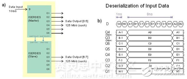 圖5. a) “iserdes” 連接指FPGA輸入 口，接收1 Gbit/s數(shù)據(jù) 流，輸出8個平行的 125 Mbit/s的數(shù)據(jù) 流。b)數(shù)據(jù)流D轉(zhuǎn) 換器被分成8個分 流，每個分流保持時 間間隔