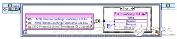 圖6. 將數(shù)據(jù)從自 定義嵌入轉(zhuǎn)化到 LabVIEW。時 間標記的高與低的部 分加入到一個64位 無符號整數(shù)，不管時 間標志如何記錄，都 會寫入FIFO