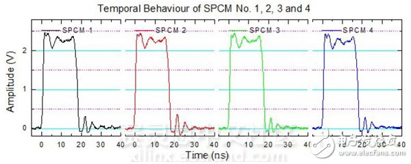 圖4. 通過單光子 計數(shù)模塊 (SPCM)監(jiān)測單 光子脈沖排放。脈沖 寬度約17 ns。 測量輸出到50Ω。