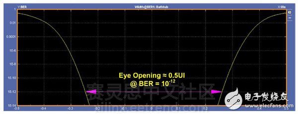 圖7：5.0Gbps浴盆圖–不當(dāng)端接。