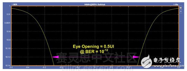 圖8：5.0Gbps浴盆圖–阻抗不連續(xù)。