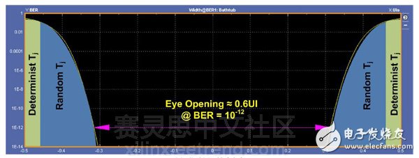 圖5：浴盆圖–抖動(dòng)的組成成分。