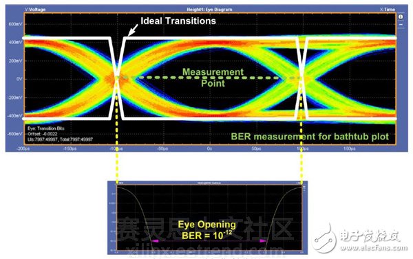 圖4：5.0Gbps眼圖–浴盆圖測(cè)量。