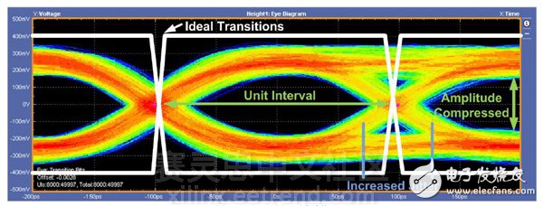 圖2：5.0 Gbps眼圖–不當(dāng)端接。