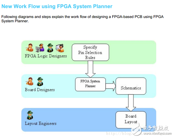  使用Candance FPGA System Planner和Alitum Designer Scripting加速原理圖設(shè)計