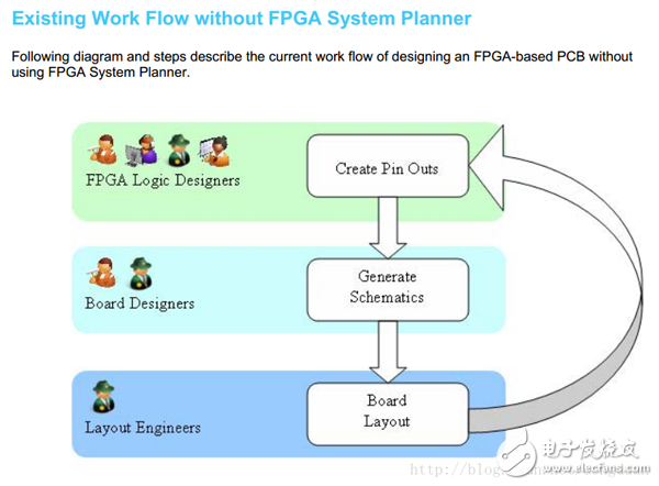  使用Candance FPGA System Planner和Alitum Designer Scripting加速原理圖設(shè)計