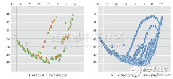 圖2.全新的PXIe-5644R矢量信號收發(fā)儀在一個3槽PXI模塊中集成了矢量信號分析儀、矢量信號發(fā)生器、高速數(shù)字I/O和一個用戶可定義的FPGA。