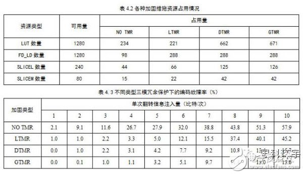 基于動態(tài)重構(gòu)技術的FPGA電路容錯性能評估系統(tǒng)