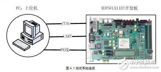 基于動態(tài)重構(gòu)技術的FPGA電路容錯性能評估系統(tǒng)