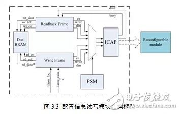 基于動態(tài)重構(gòu)技術的FPGA電路容錯性能評估系統(tǒng)