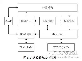 基于動態(tài)重構(gòu)技術的FPGA電路容錯性能評估系統(tǒng)