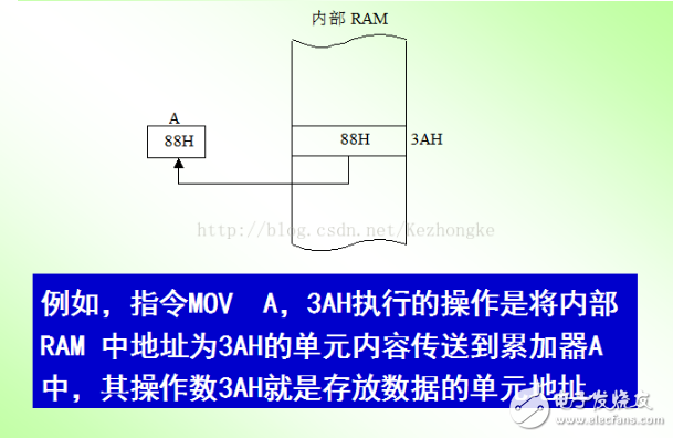 單片機的尋址方式定義、分類及設置方式