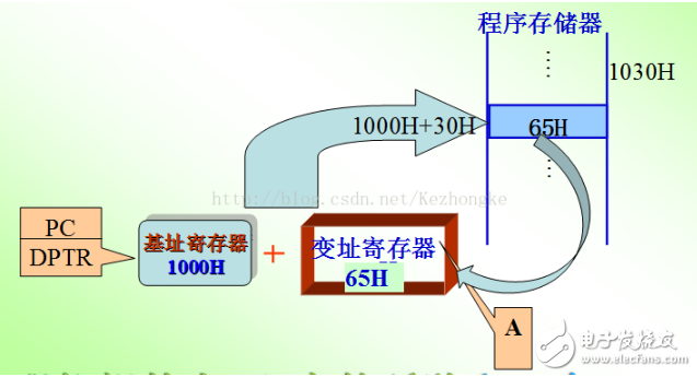 單片機的尋址方式定義、分類及設置方式