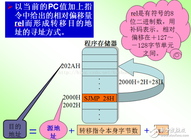 單片機的尋址方式定義、分類及設置方式
