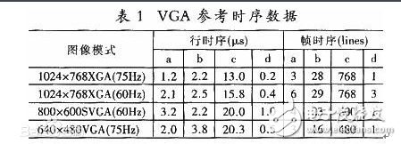 vga時序標準詳解
