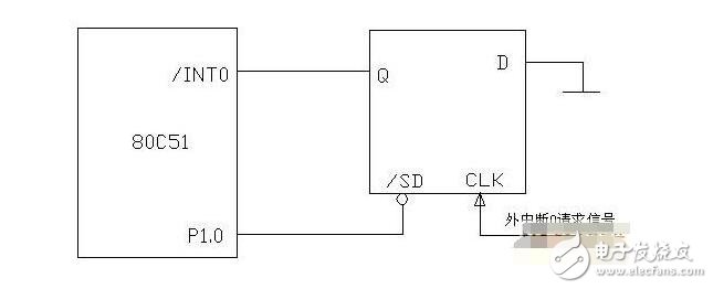 中斷源中斷請求撤銷