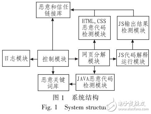 基于網(wǎng)頁(yè)文件代碼分類的惡意代碼檢測(cè)系統(tǒng)