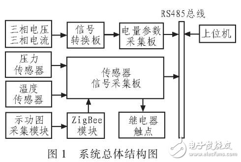 基于STM32的抽油機井實時監(jiān)控系統(tǒng)設(shè)計