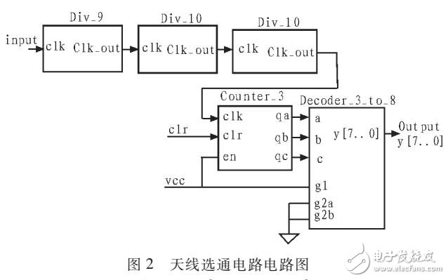 基于FPGA實(shí)現(xiàn)天線選通電路的設(shè)計(jì)