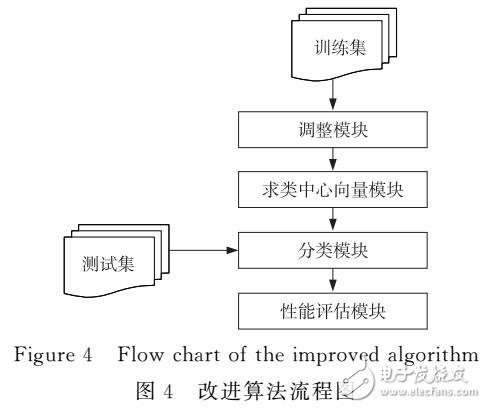 基于中心向量的多級(jí)分類(lèi)KNN算法研究
