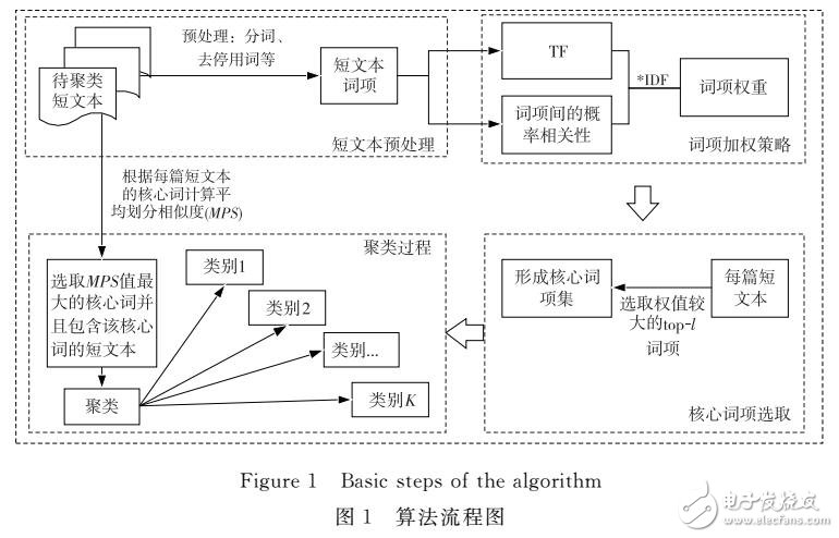短文本聚類算法