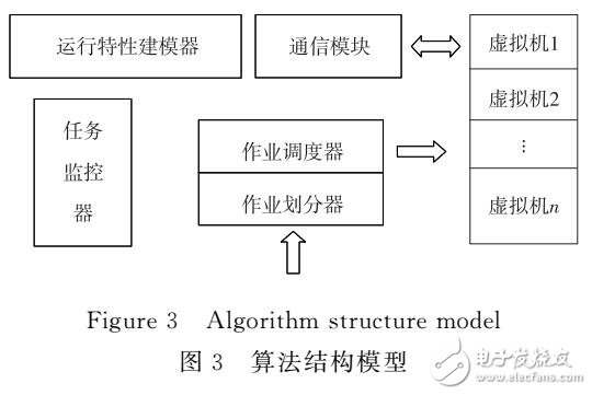 面向長作業(yè)環(huán)境中的云調(diào)度策略