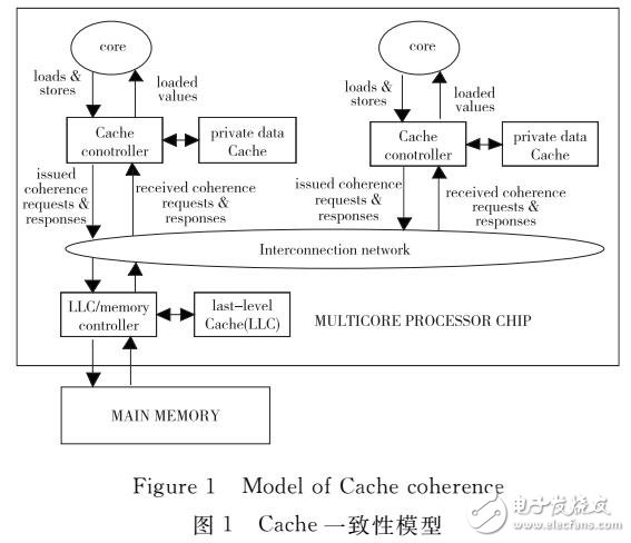 一種基于貝葉斯網(wǎng)絡(luò)的隨機測試方法在Cache一致性驗證中的設(shè)計與實現(xiàn)