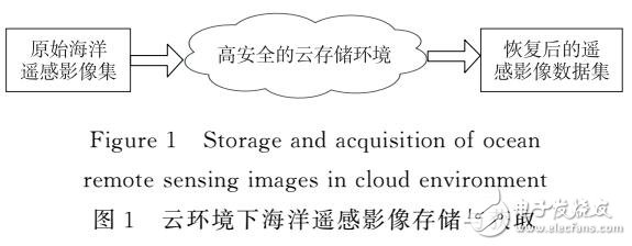 云存儲環(huán)境的海洋遙感影像數(shù)據(jù)安全性研究