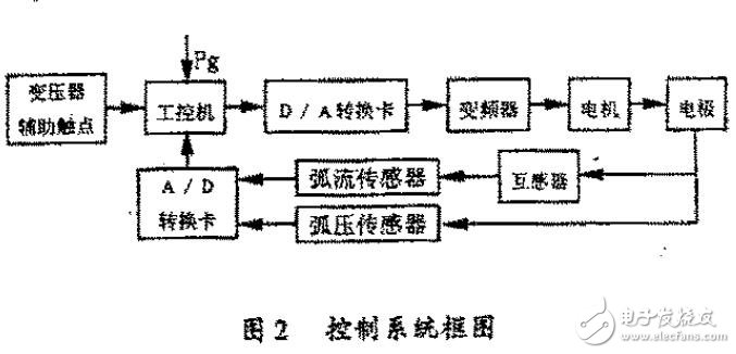 工控機自動控制系統(tǒng)對電弧爐的控制