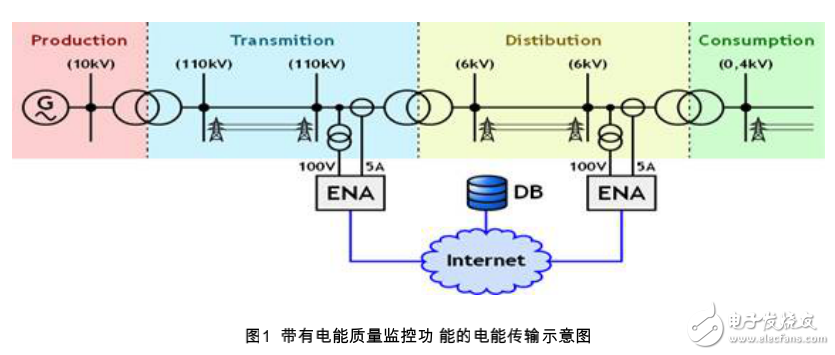 電能質(zhì)量分析儀及電能質(zhì)量的監(jiān)控與測量